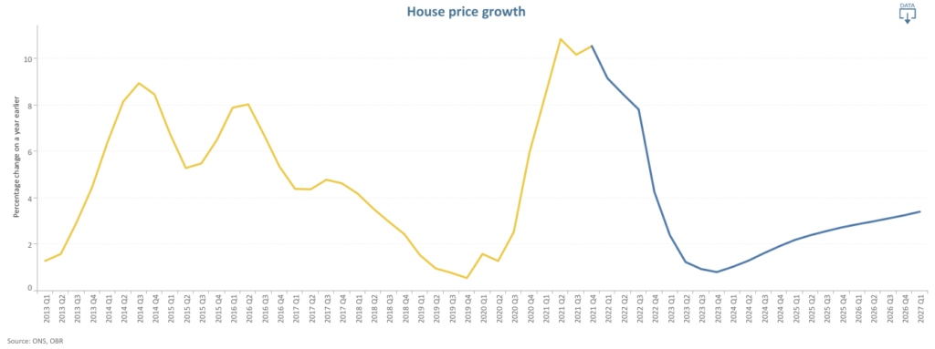 A chart showing previous UK house price growth and projected growth. The chart runs from 2013 up to 2027