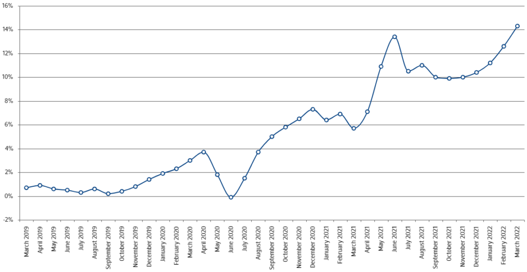 A line chart shows an increase in property. This has been recorded monthly from March 2019 to March 2022. 