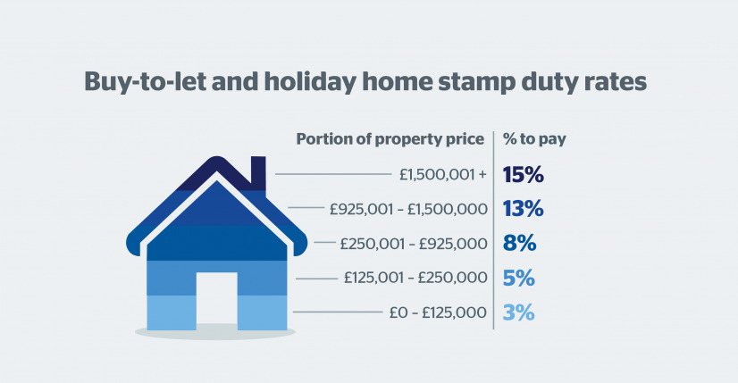 An image showing the stamp duty rates on investment property. The image shows a progressive rise in stamp duty rates as the house purchase rice rises. There is a 3% surcharge on investment property compared to a residential purchase.