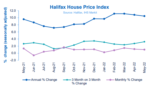 Halifax figures showing the annual change of house prices month by month.