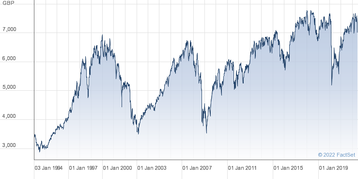 The chart of FTSE100 shows that equities have not performed over the past 20 years.