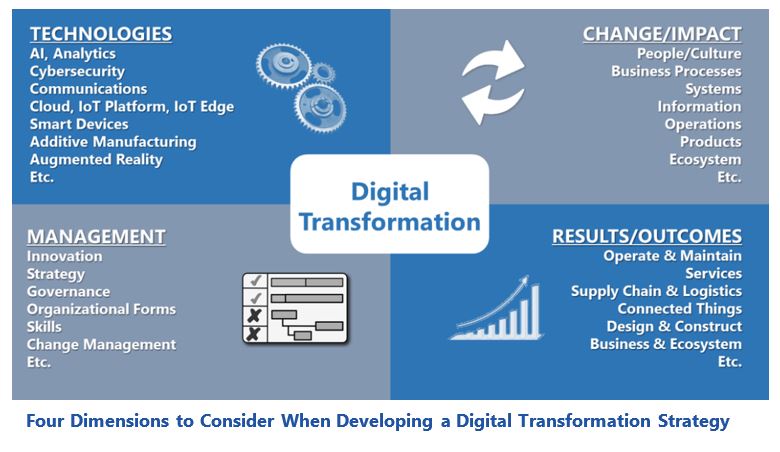 when digitalizing it is important to think of the impact the transformation has.  
