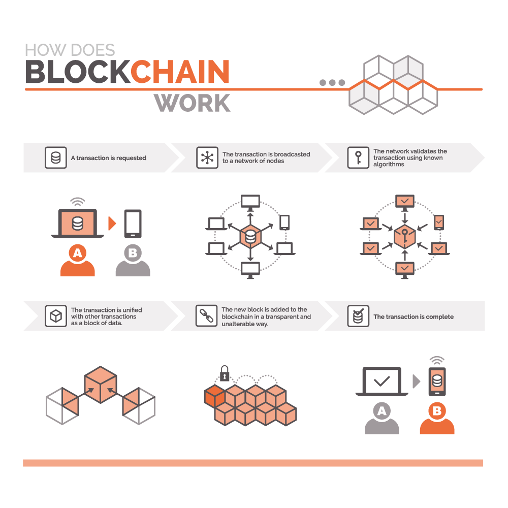 This image has an empty alt attribute; its file name is how-does-blockchain-work-1.png