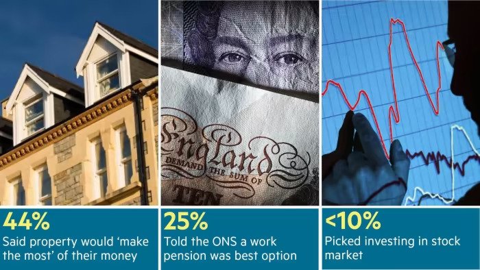 Where UK investors think they should invest money to meet their retirement needs.