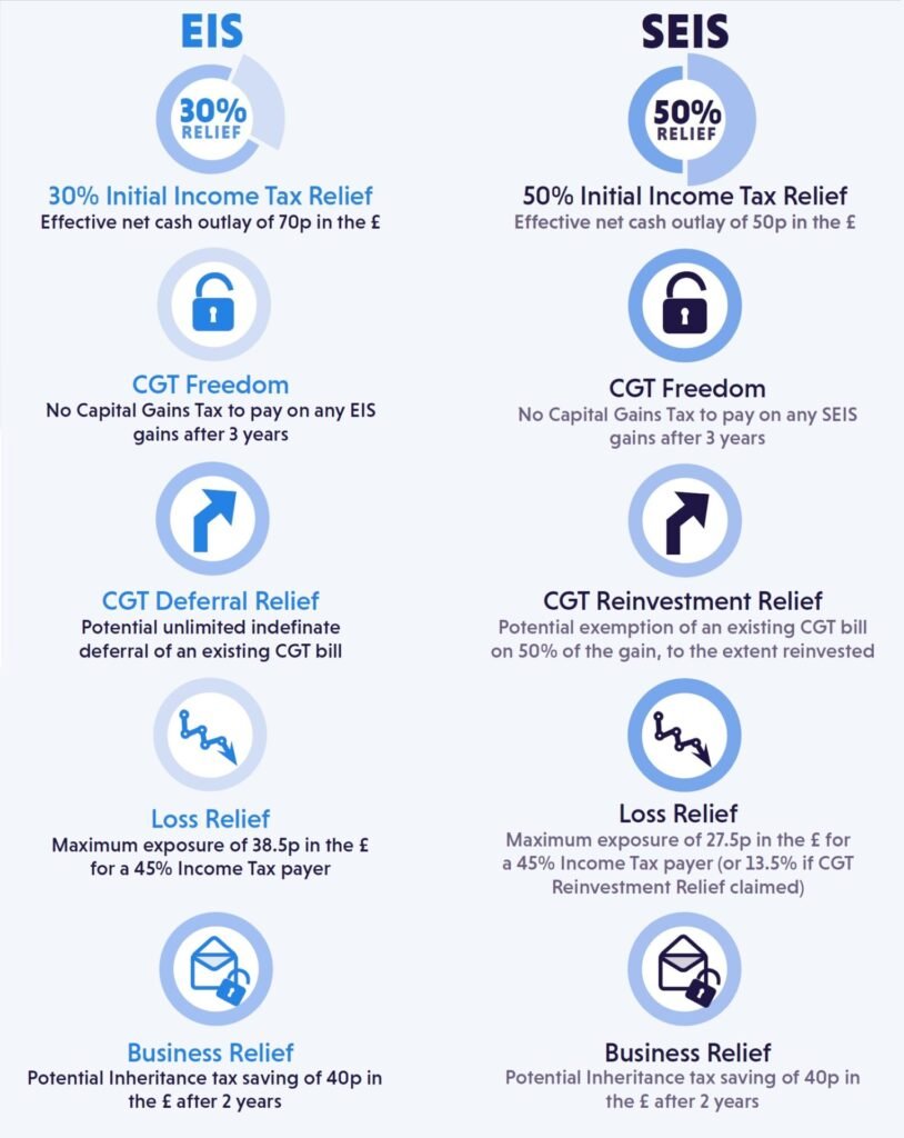 The benefits of SEIS and the EIS schemes illustrated.