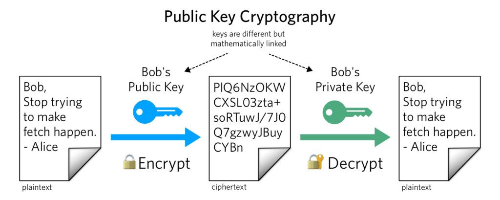 Crytography ensures that only permitted people have access to sensitive information