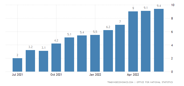 Inflation has increased dramatically over the past 12 months as the cost of living crisis hits the UK.