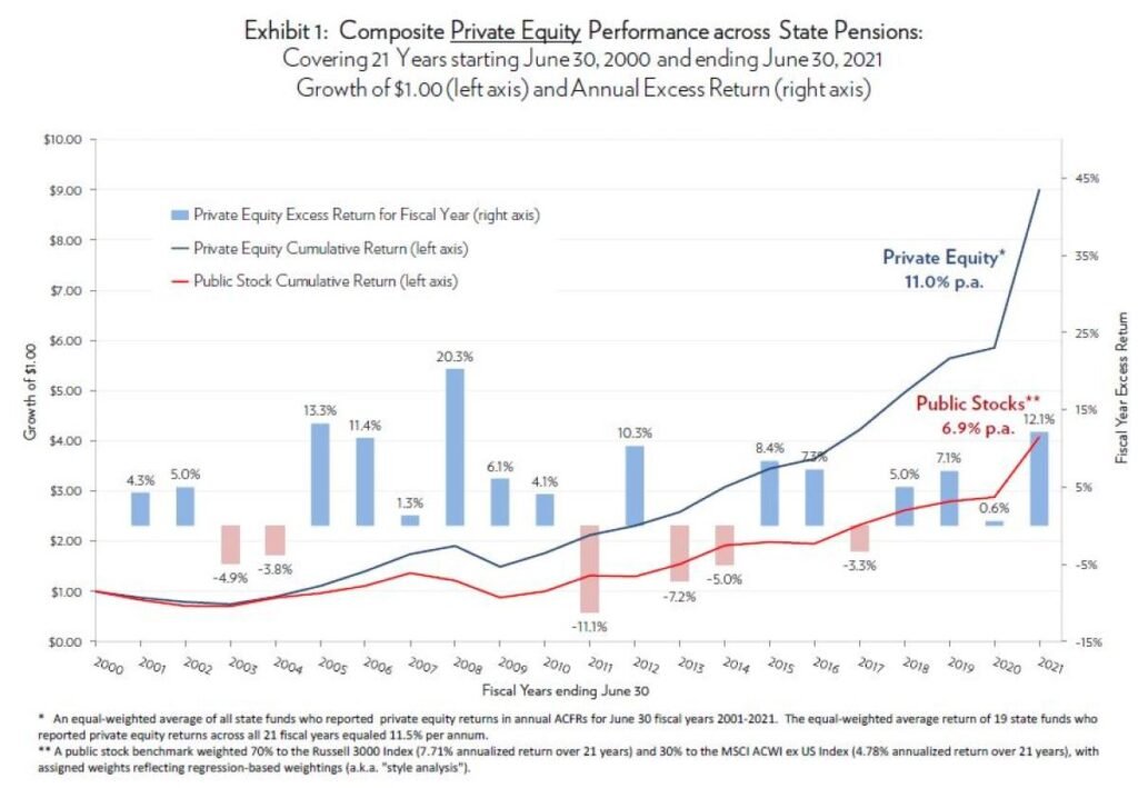 Private Equity has consistently outperformed all the major stock market indices over the longer term. This is why PE is a rapidly expanding sector.