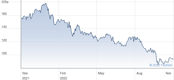 Share price of Taylor Wimpy  