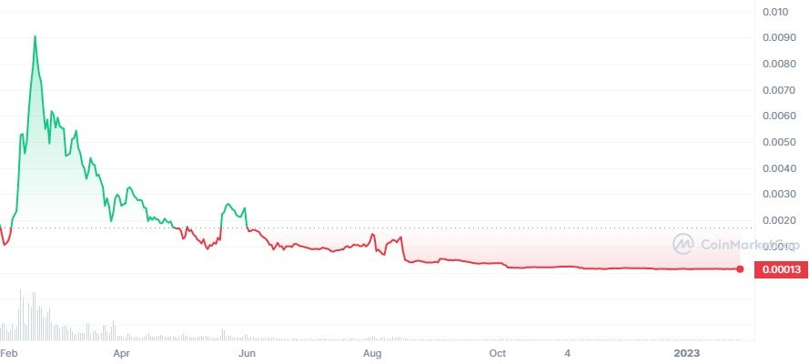 Chart of a price of a small crypto token.