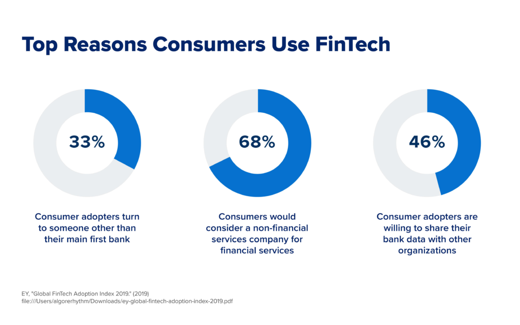 FinTech and PropTech can deliver fantastic returns on investment.